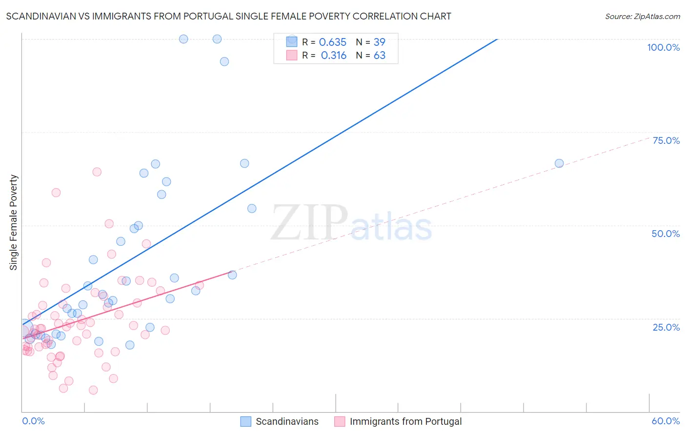 Scandinavian vs Immigrants from Portugal Single Female Poverty