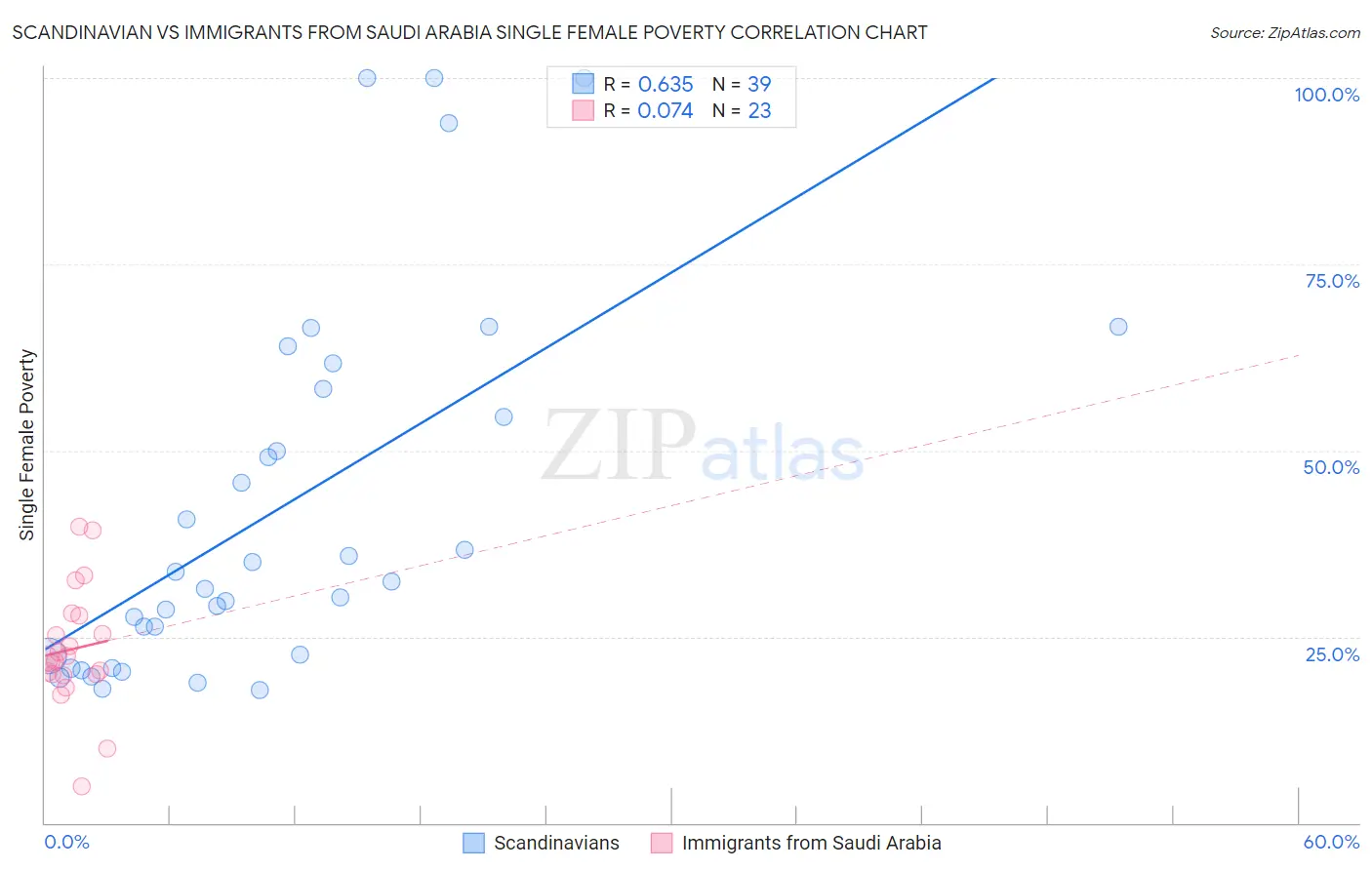 Scandinavian vs Immigrants from Saudi Arabia Single Female Poverty