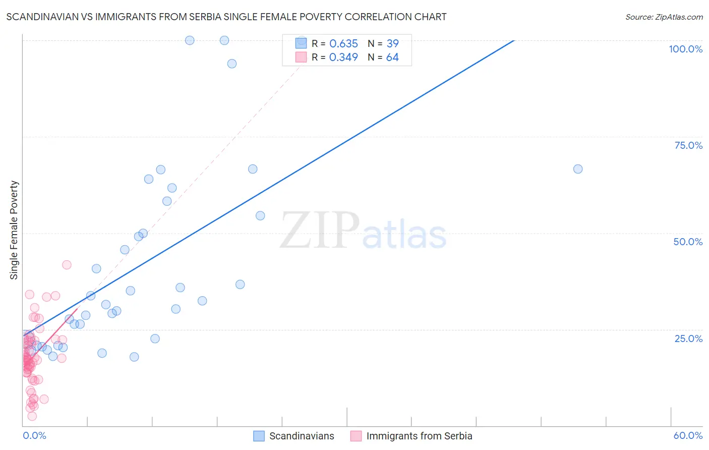 Scandinavian vs Immigrants from Serbia Single Female Poverty