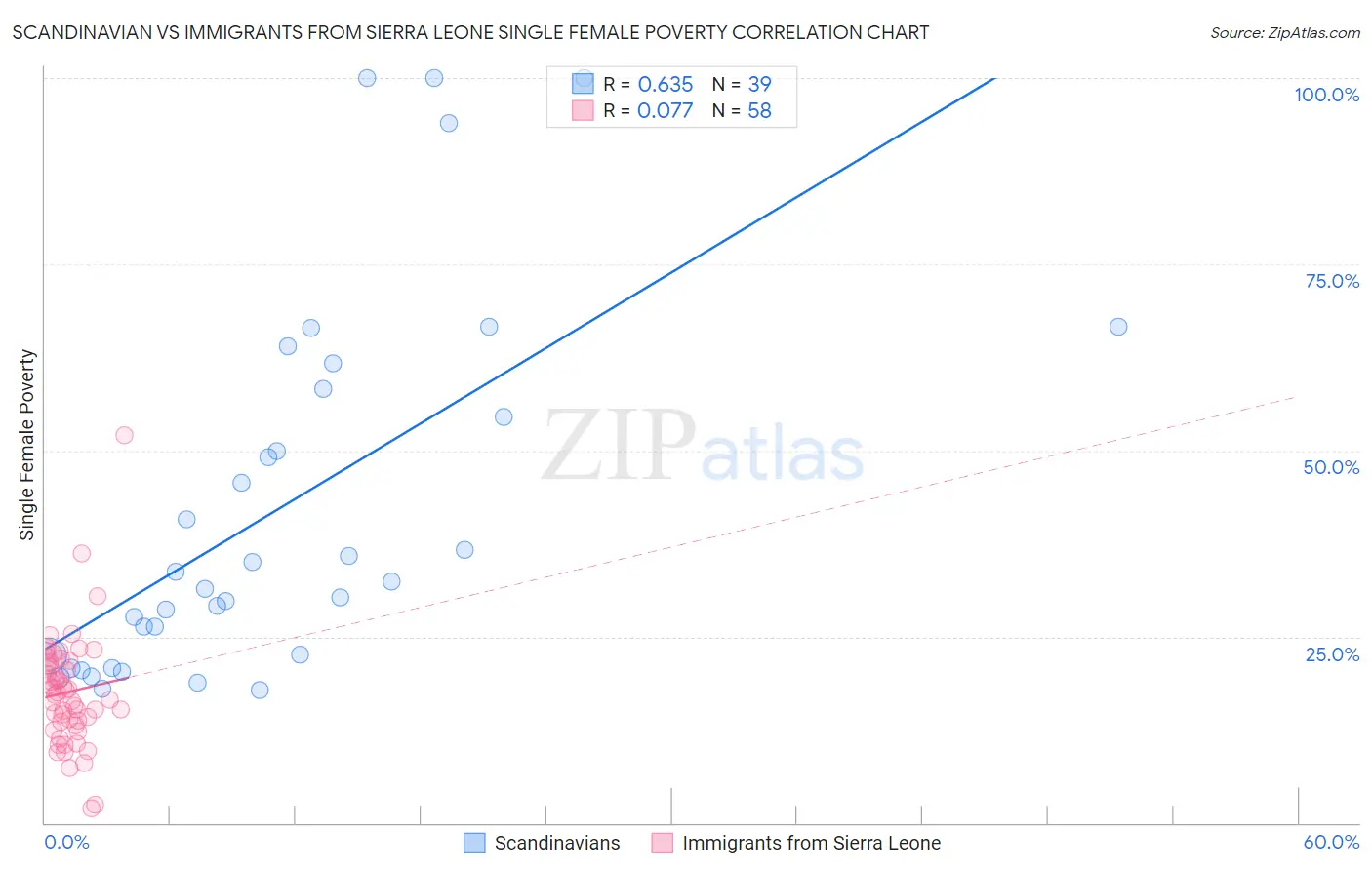 Scandinavian vs Immigrants from Sierra Leone Single Female Poverty