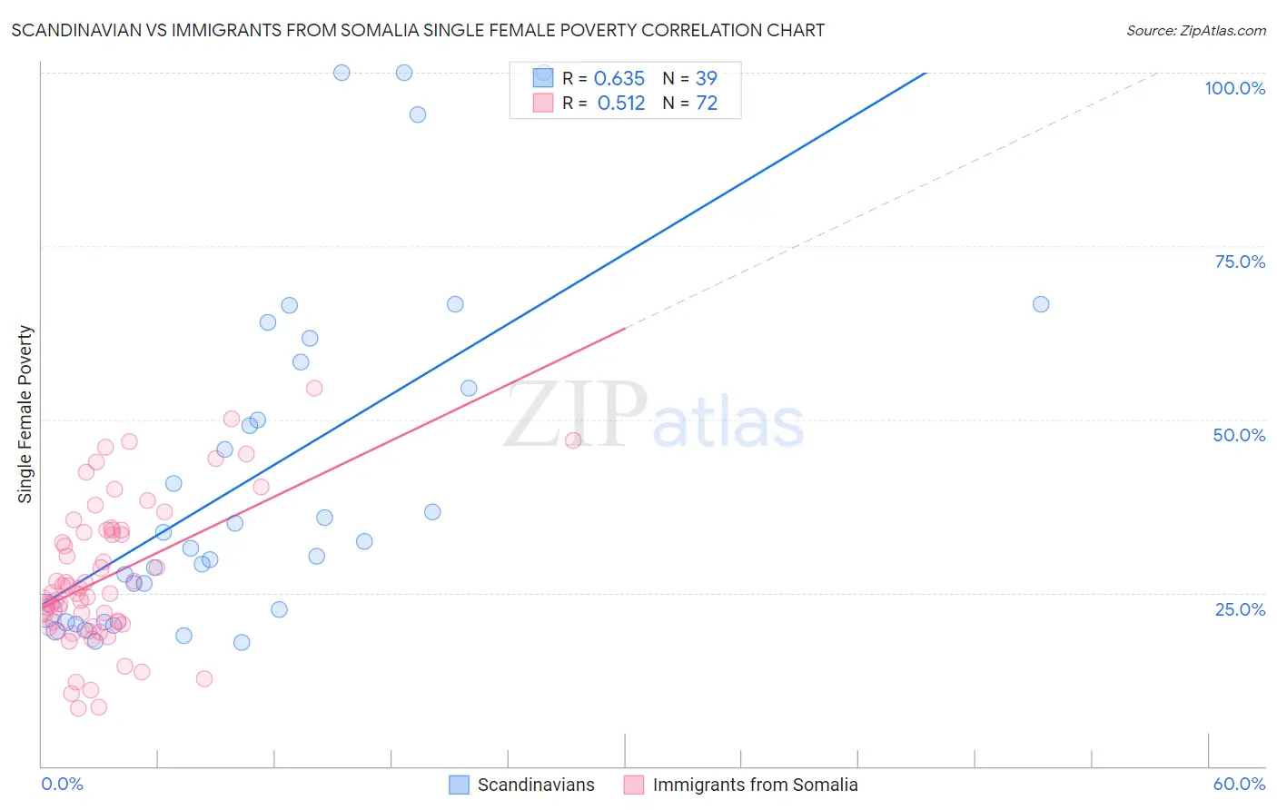 Scandinavian vs Immigrants from Somalia Single Female Poverty