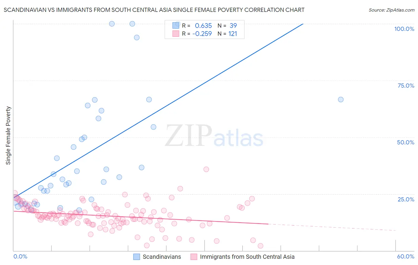 Scandinavian vs Immigrants from South Central Asia Single Female Poverty