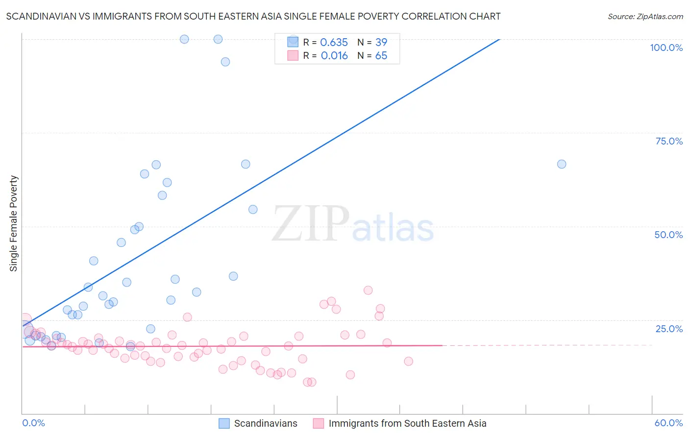 Scandinavian vs Immigrants from South Eastern Asia Single Female Poverty
