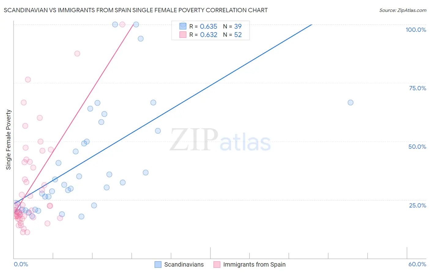 Scandinavian vs Immigrants from Spain Single Female Poverty