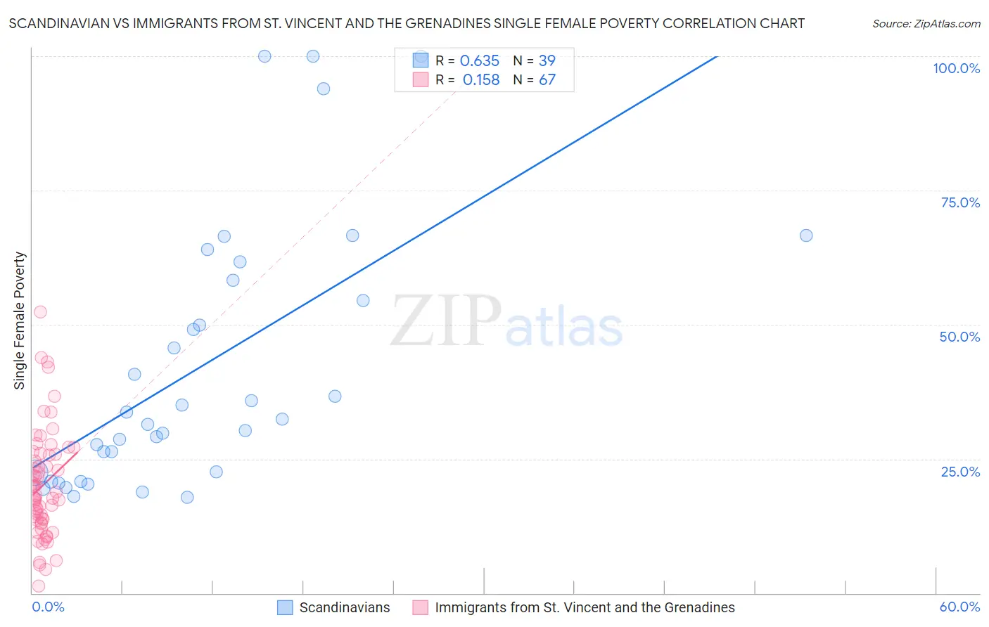 Scandinavian vs Immigrants from St. Vincent and the Grenadines Single Female Poverty