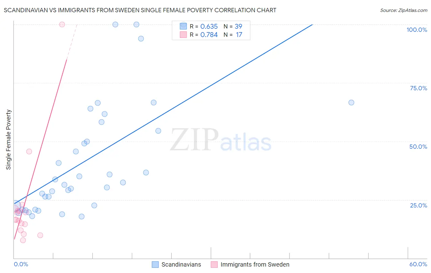 Scandinavian vs Immigrants from Sweden Single Female Poverty