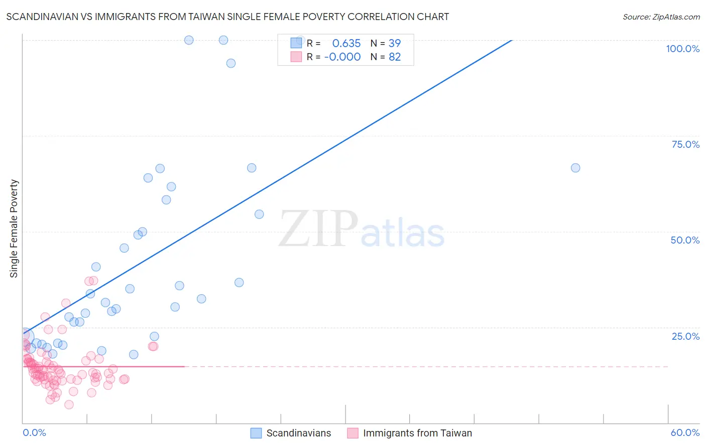 Scandinavian vs Immigrants from Taiwan Single Female Poverty