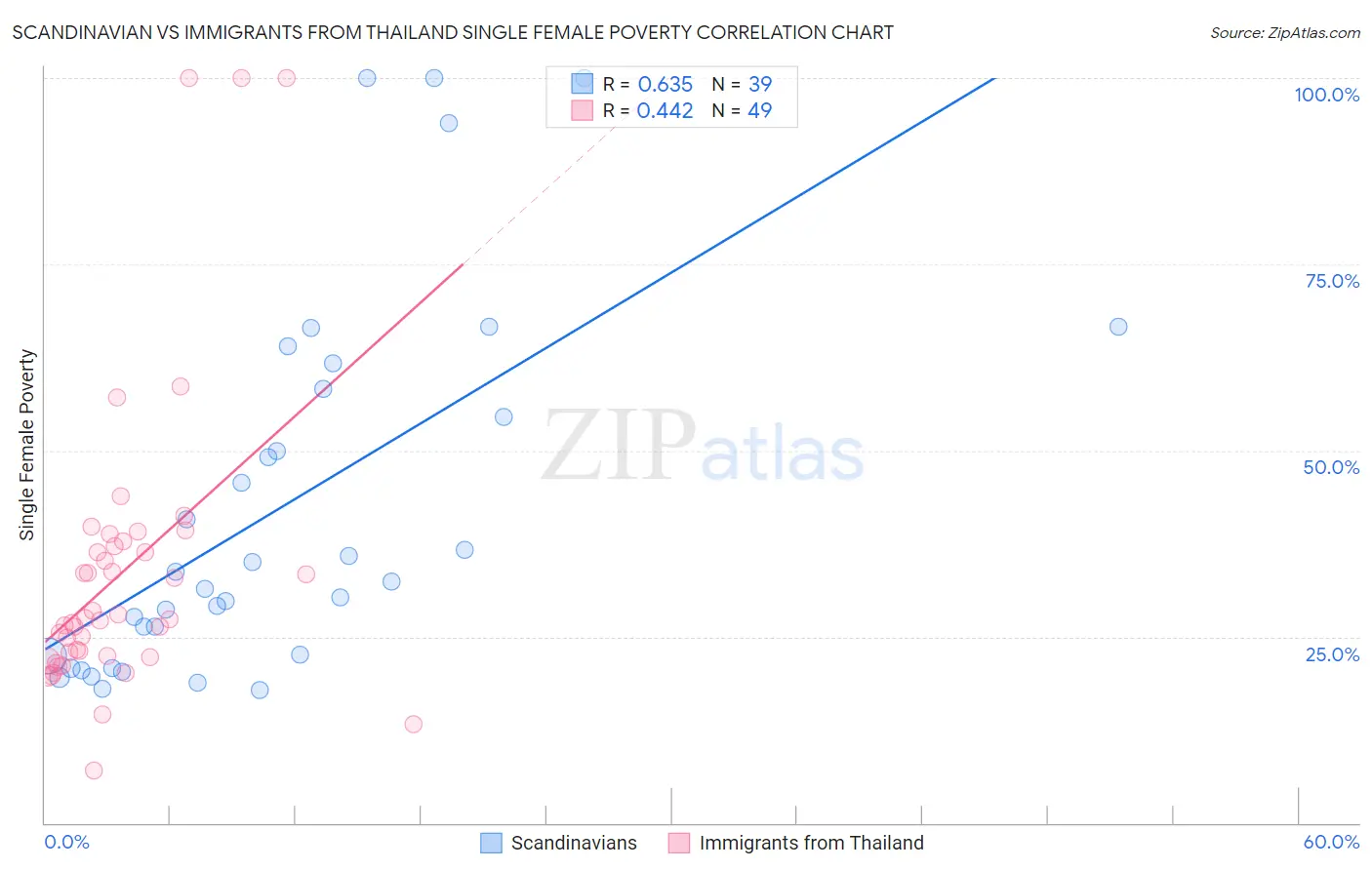 Scandinavian vs Immigrants from Thailand Single Female Poverty