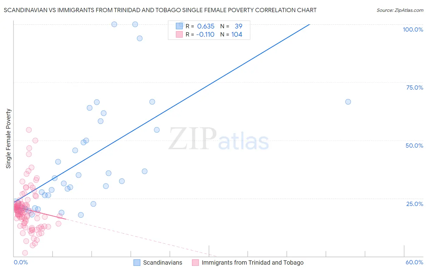 Scandinavian vs Immigrants from Trinidad and Tobago Single Female Poverty