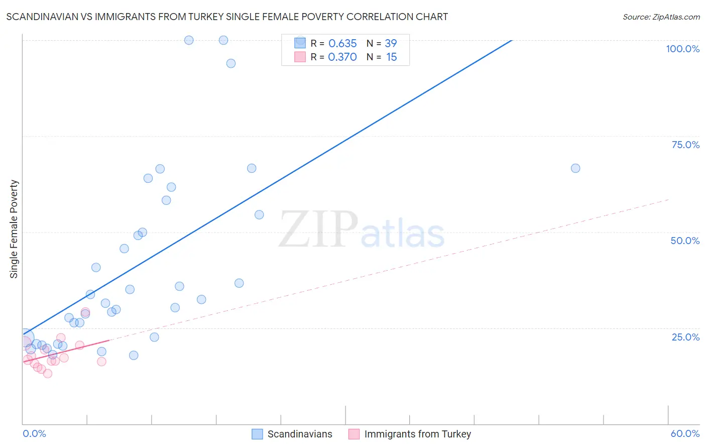 Scandinavian vs Immigrants from Turkey Single Female Poverty