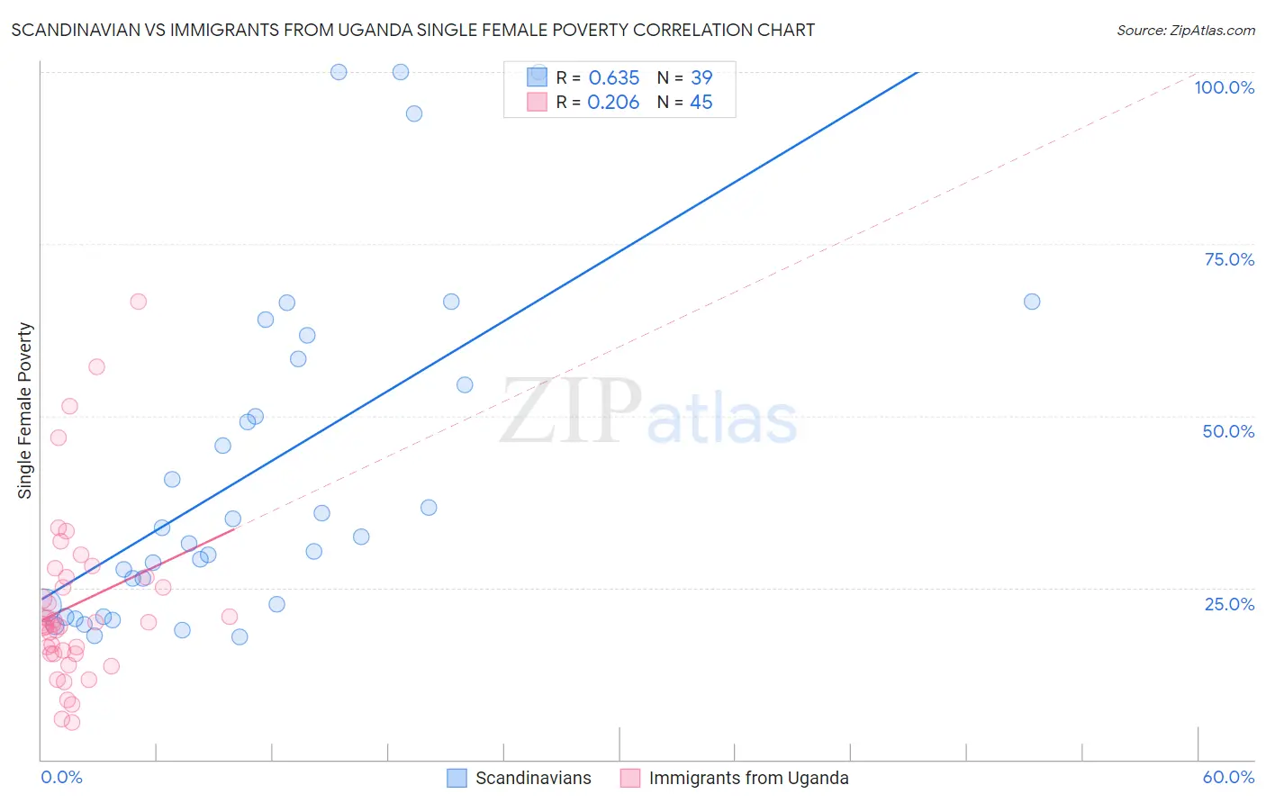 Scandinavian vs Immigrants from Uganda Single Female Poverty