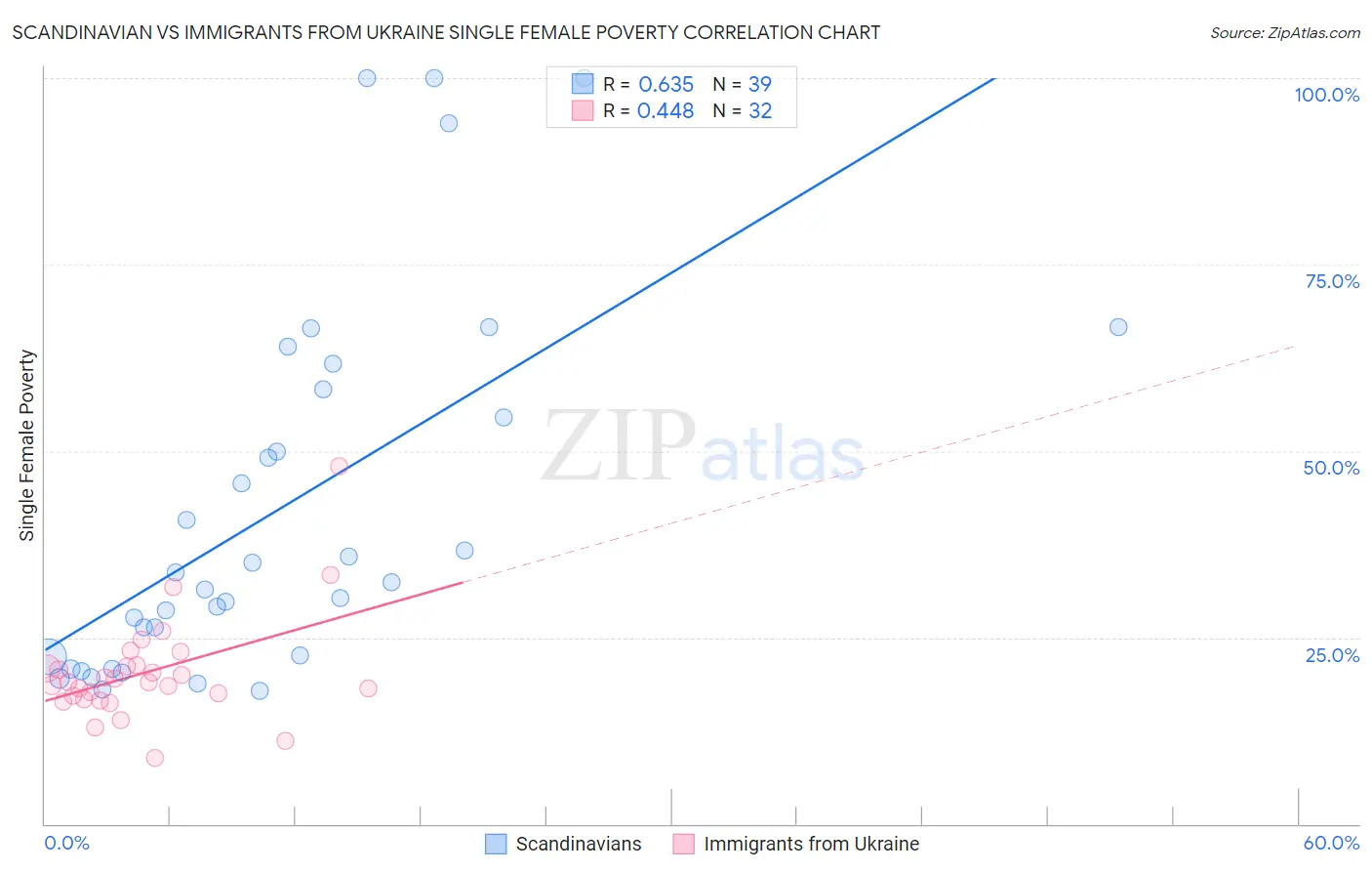 Scandinavian vs Immigrants from Ukraine Single Female Poverty