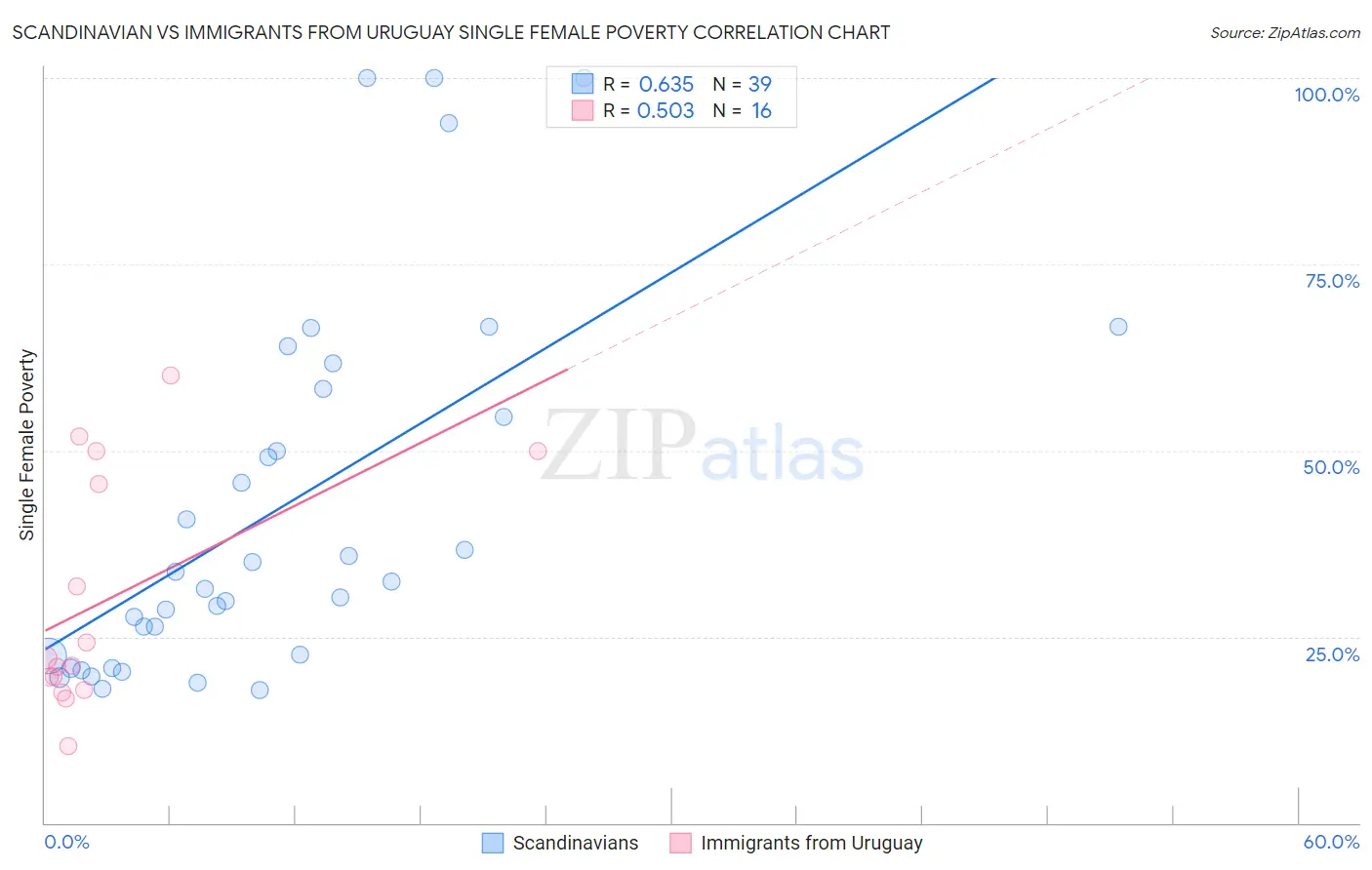 Scandinavian vs Immigrants from Uruguay Single Female Poverty