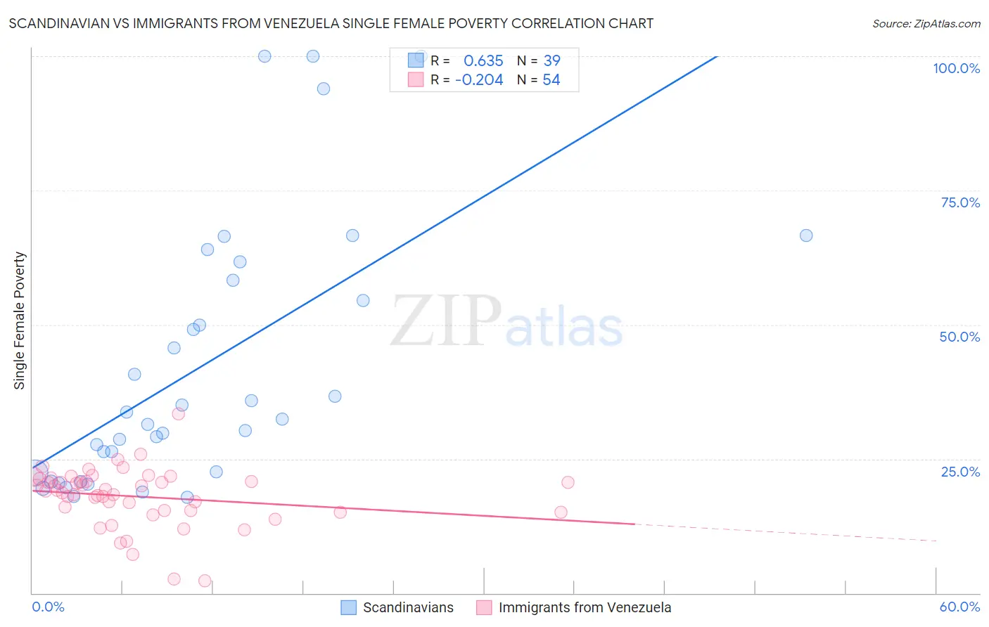 Scandinavian vs Immigrants from Venezuela Single Female Poverty