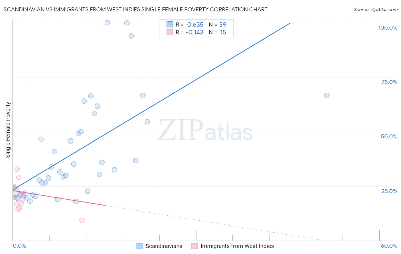 Scandinavian vs Immigrants from West Indies Single Female Poverty