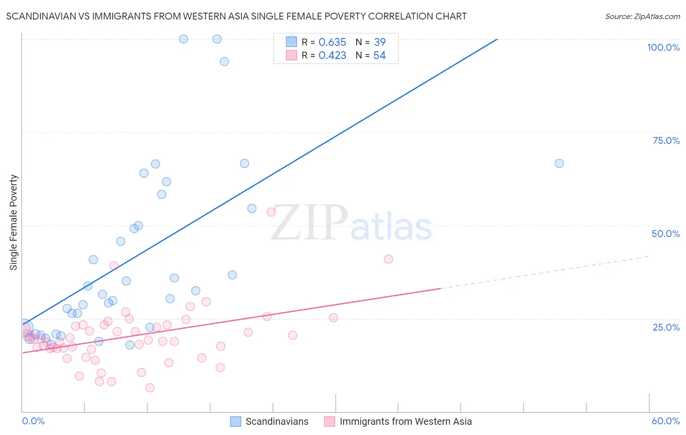 Scandinavian vs Immigrants from Western Asia Single Female Poverty