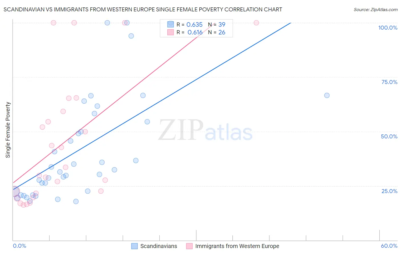 Scandinavian vs Immigrants from Western Europe Single Female Poverty