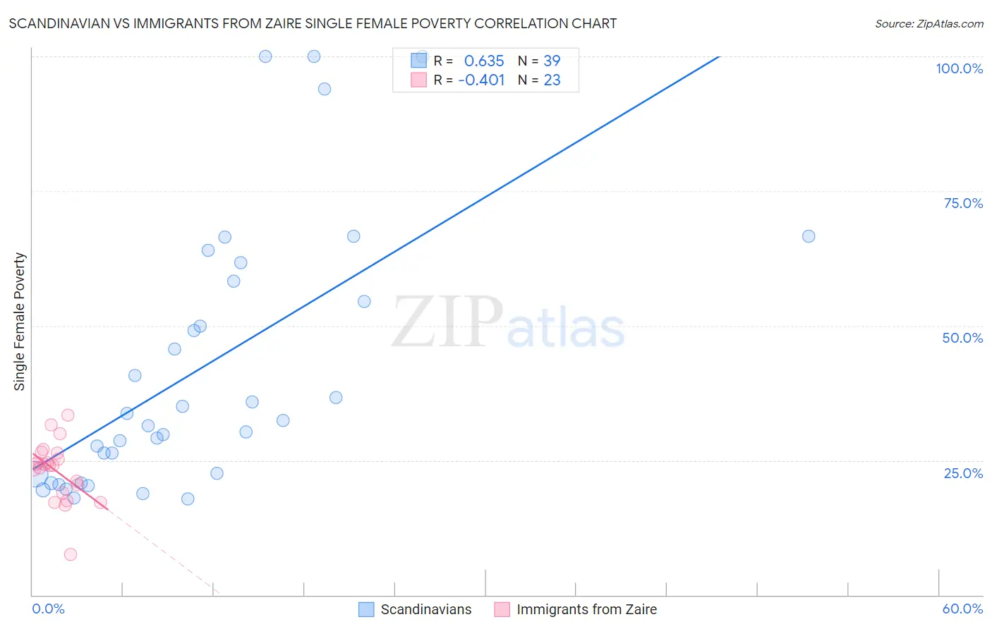 Scandinavian vs Immigrants from Zaire Single Female Poverty