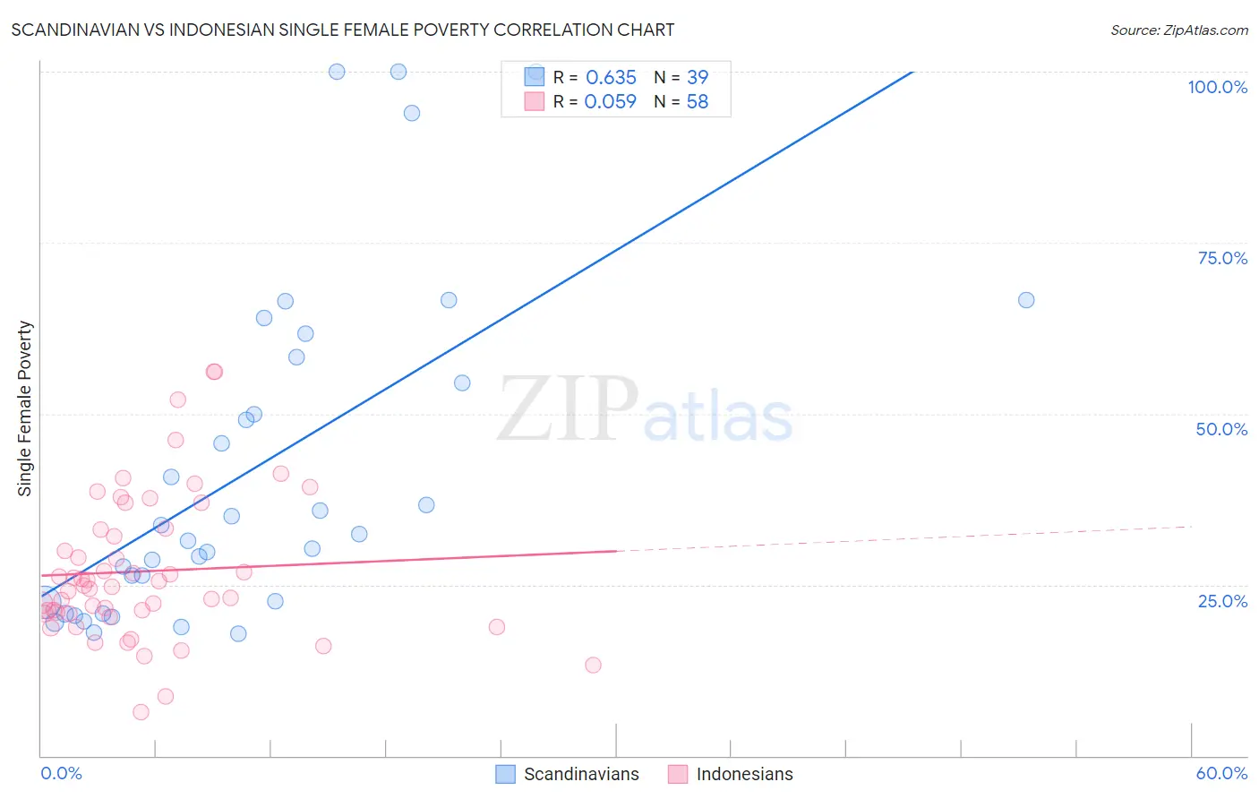 Scandinavian vs Indonesian Single Female Poverty