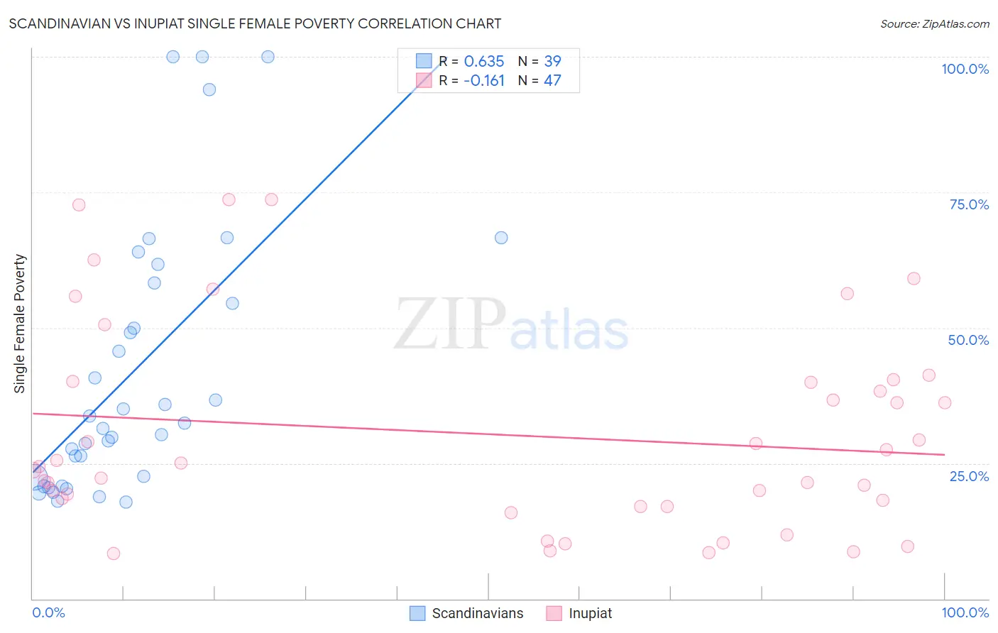 Scandinavian vs Inupiat Single Female Poverty