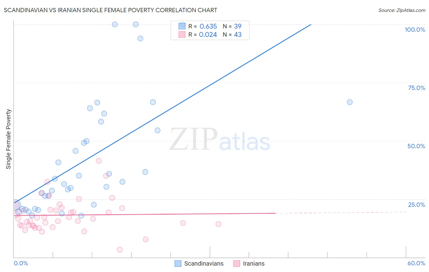 Scandinavian vs Iranian Single Female Poverty