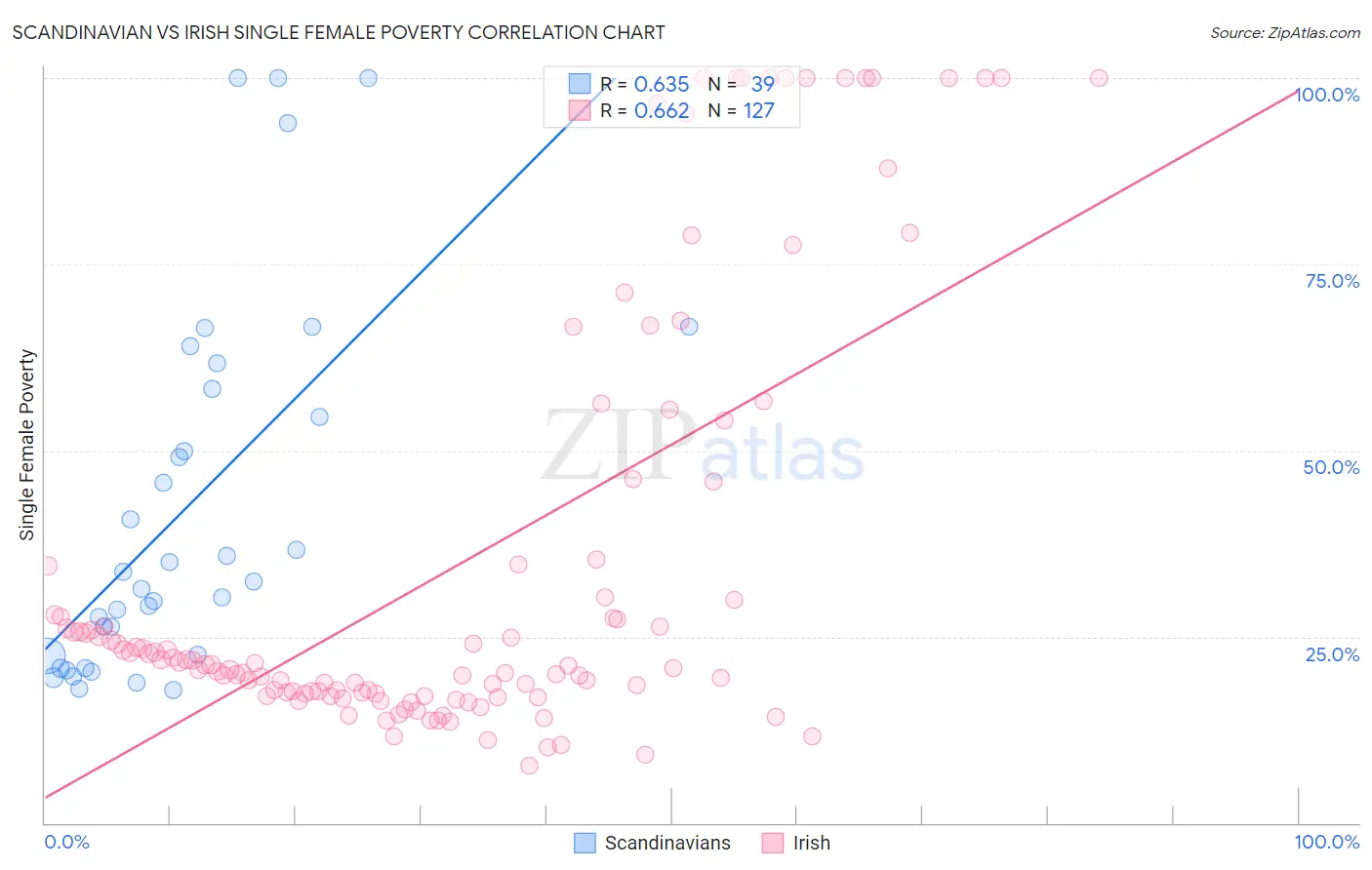 Scandinavian vs Irish Single Female Poverty