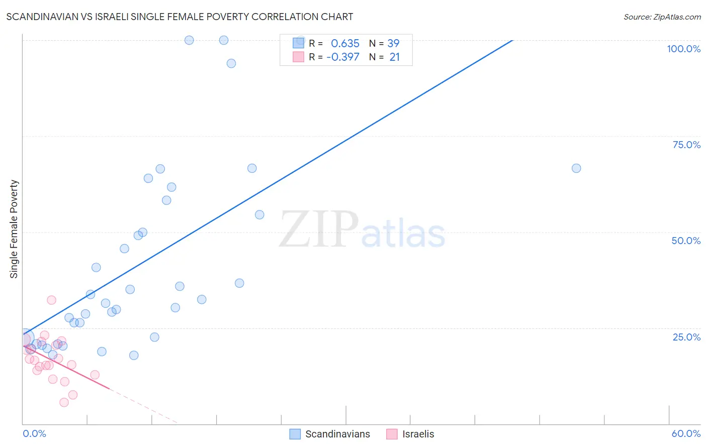 Scandinavian vs Israeli Single Female Poverty