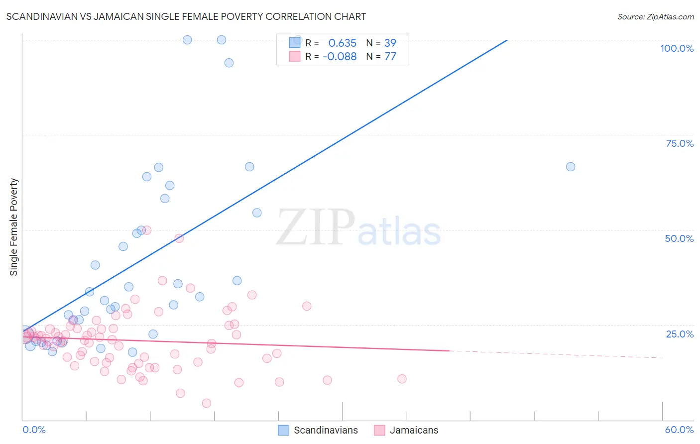 Scandinavian vs Jamaican Single Female Poverty