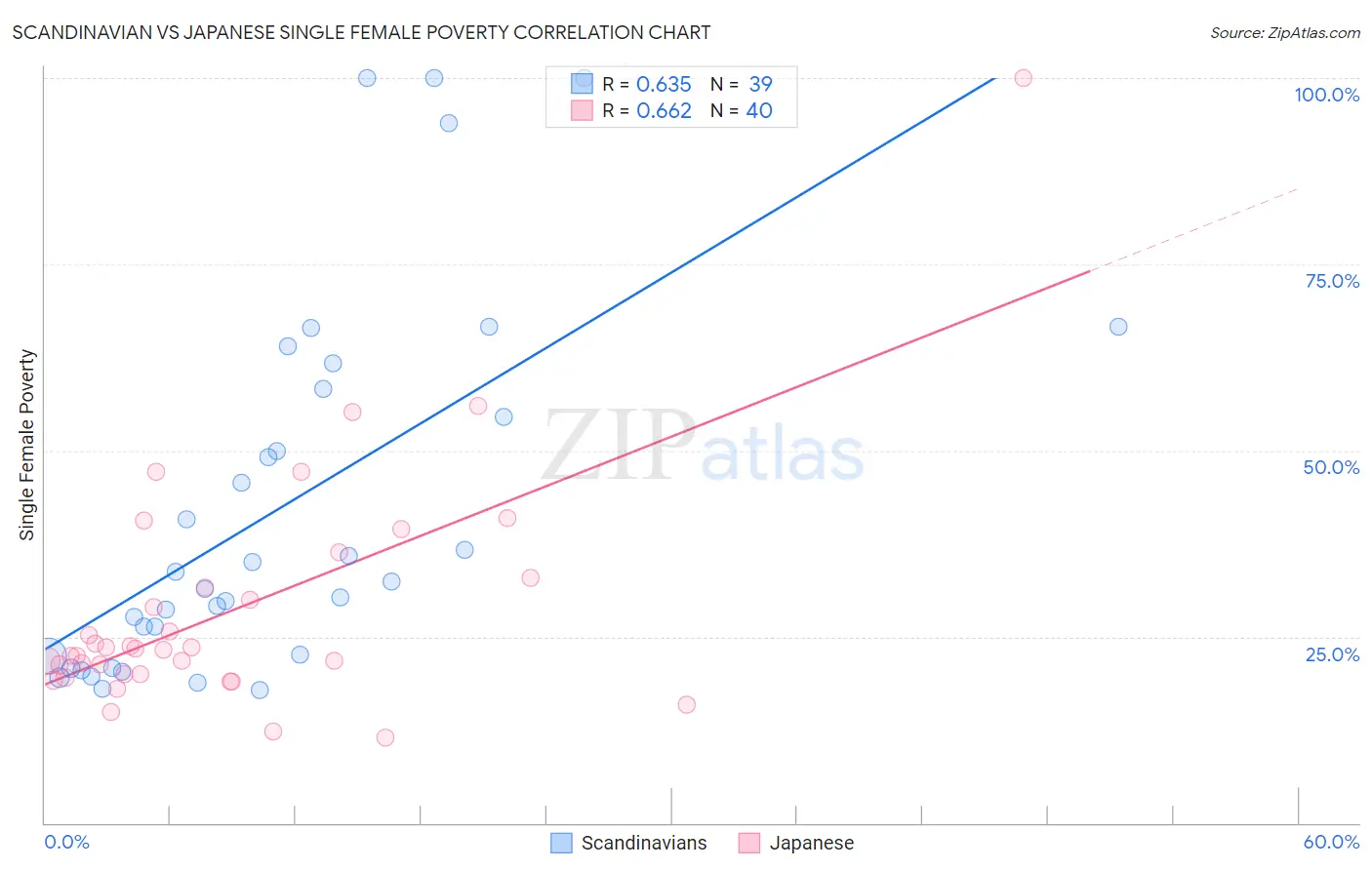 Scandinavian vs Japanese Single Female Poverty