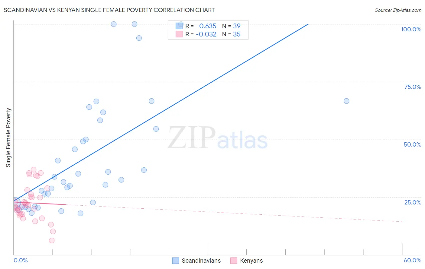 Scandinavian vs Kenyan Single Female Poverty