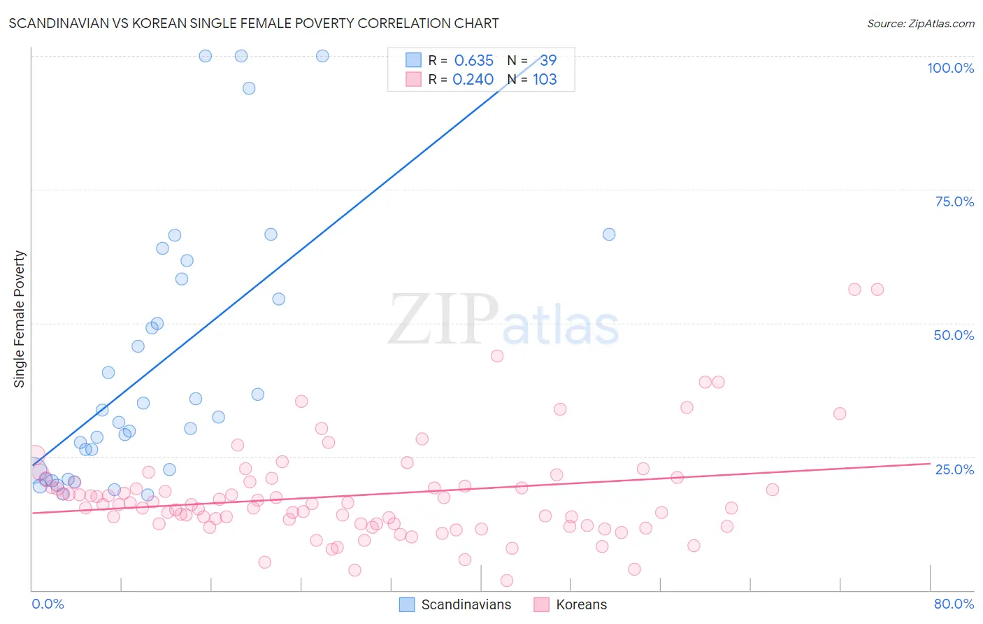 Scandinavian vs Korean Single Female Poverty