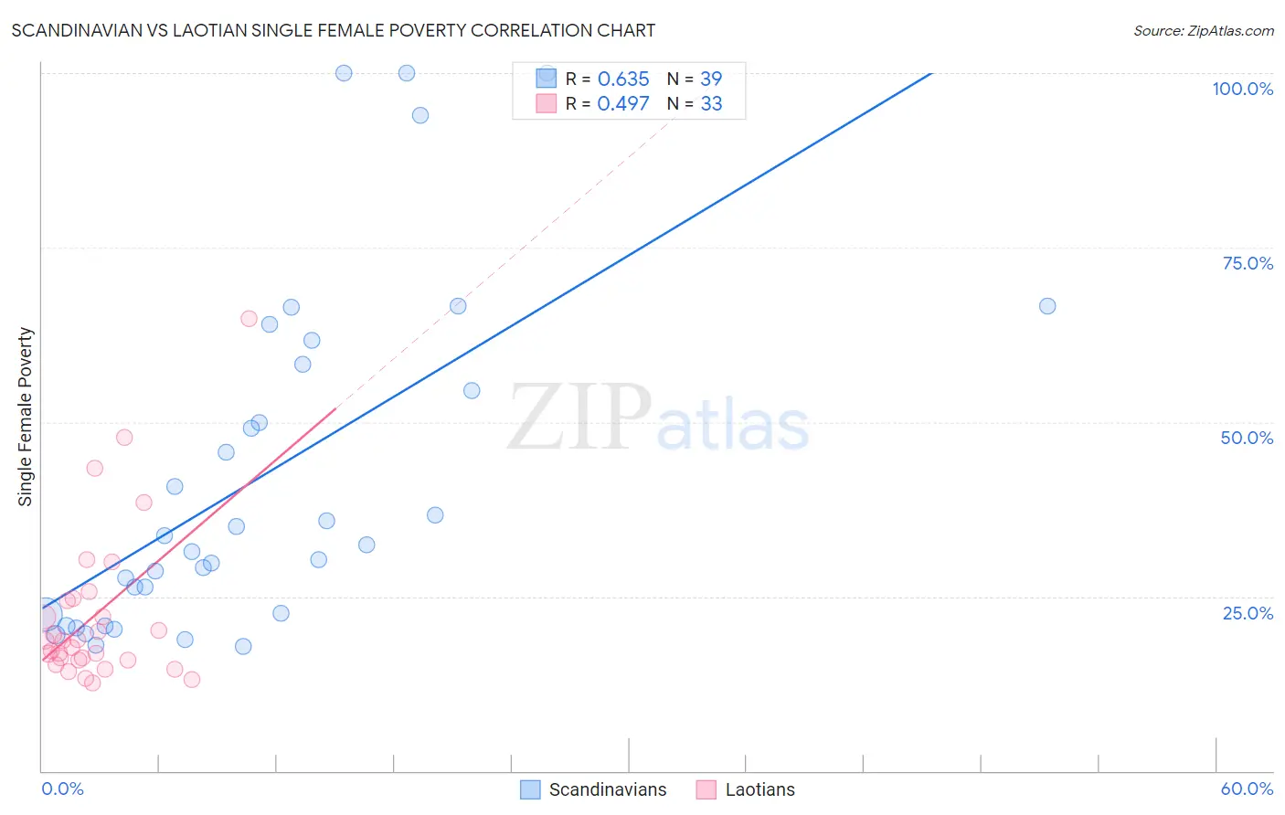 Scandinavian vs Laotian Single Female Poverty