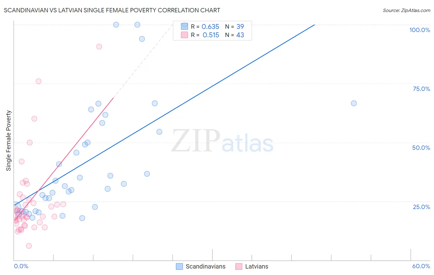 Scandinavian vs Latvian Single Female Poverty