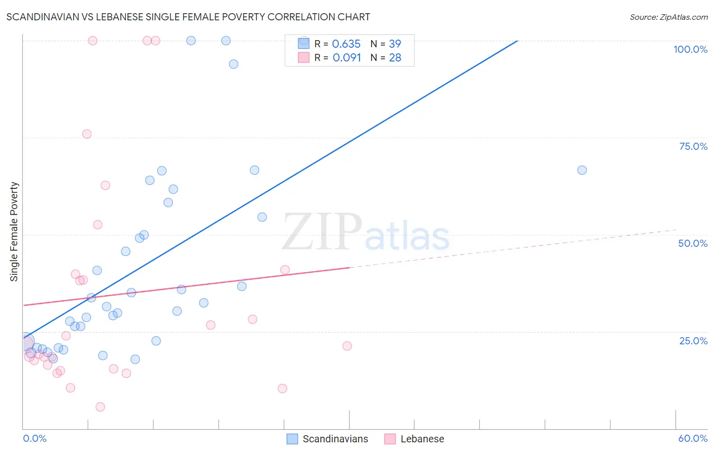 Scandinavian vs Lebanese Single Female Poverty