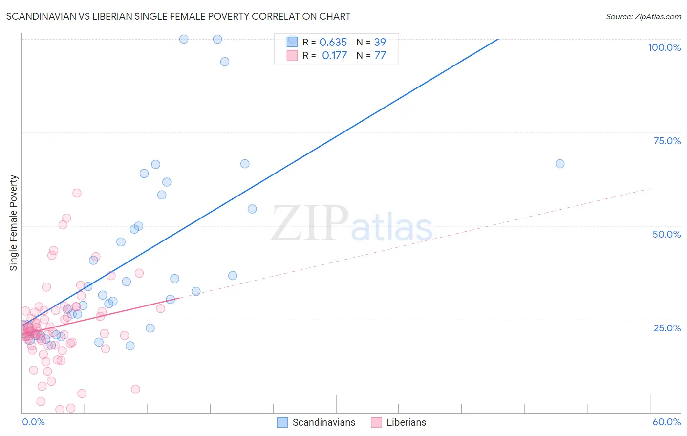 Scandinavian vs Liberian Single Female Poverty