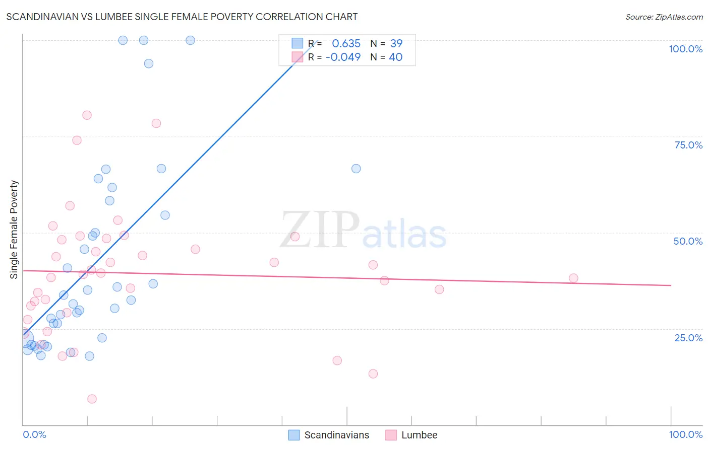 Scandinavian vs Lumbee Single Female Poverty