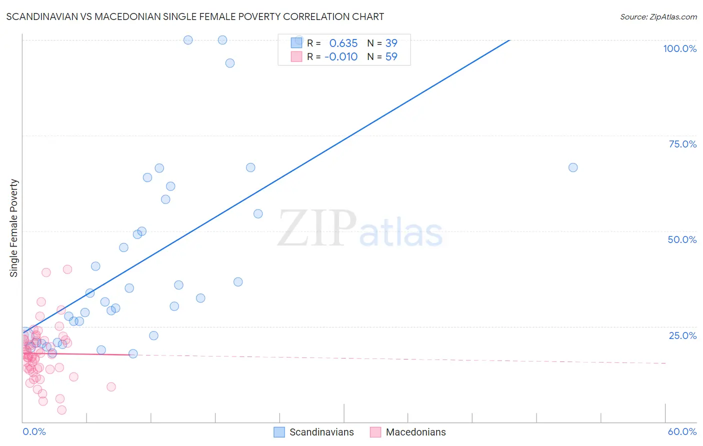 Scandinavian vs Macedonian Single Female Poverty