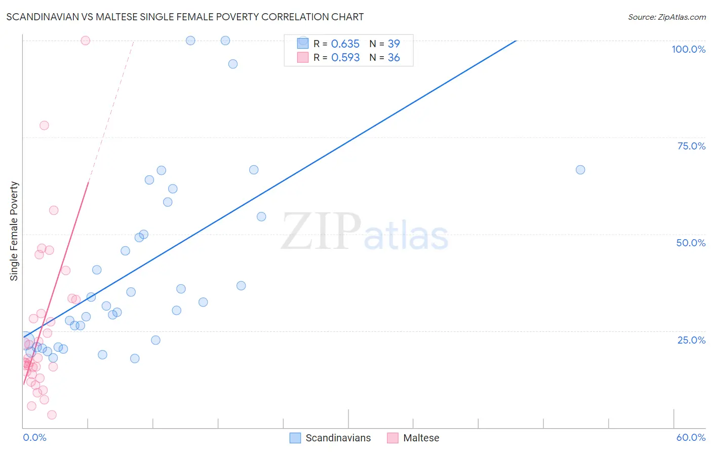 Scandinavian vs Maltese Single Female Poverty