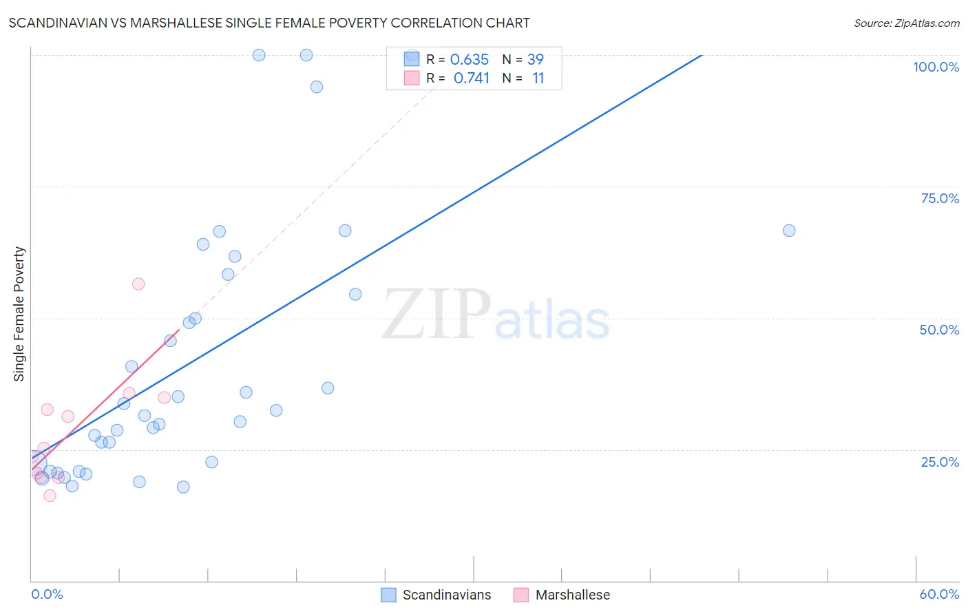 Scandinavian vs Marshallese Single Female Poverty
