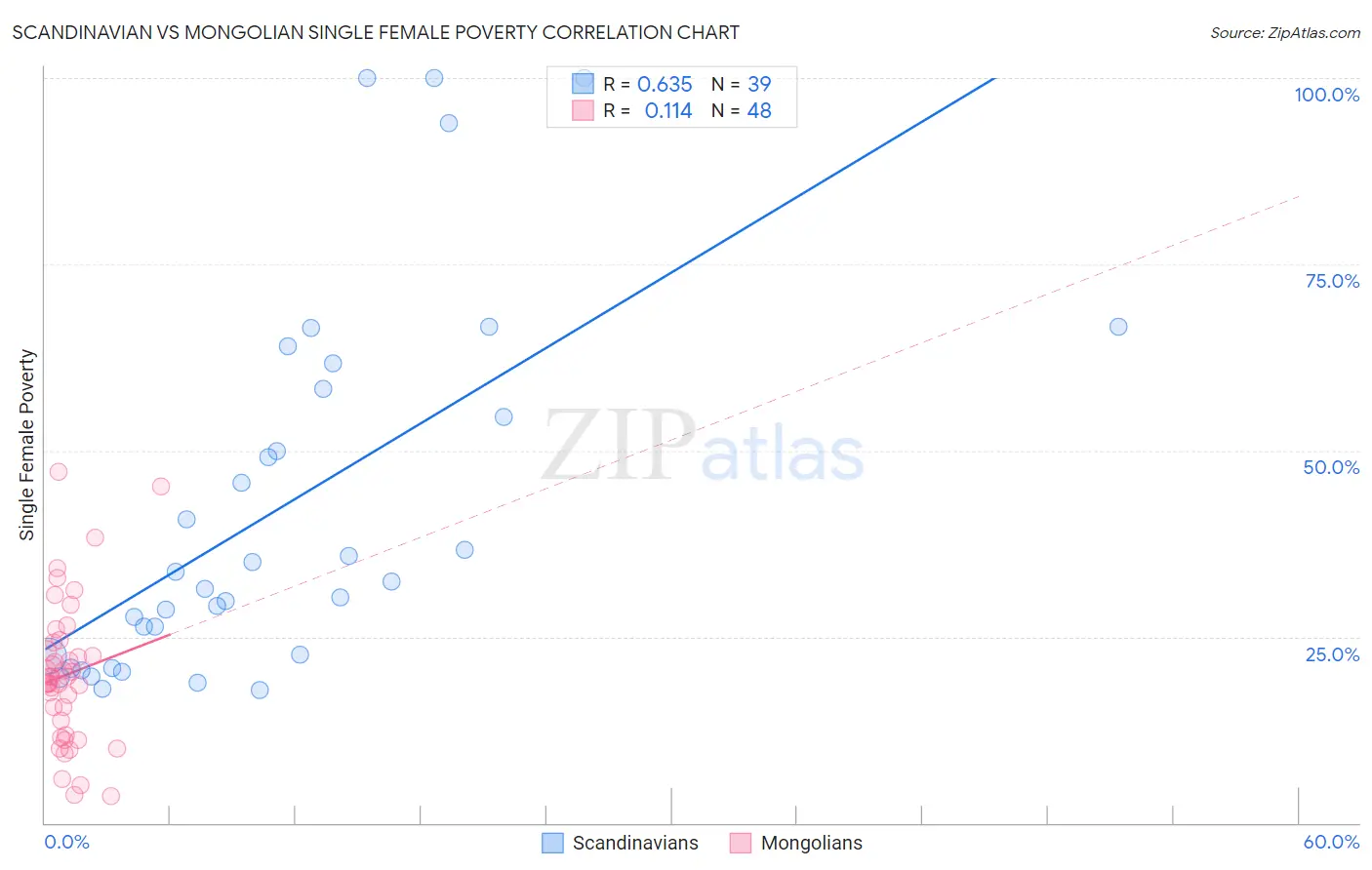 Scandinavian vs Mongolian Single Female Poverty