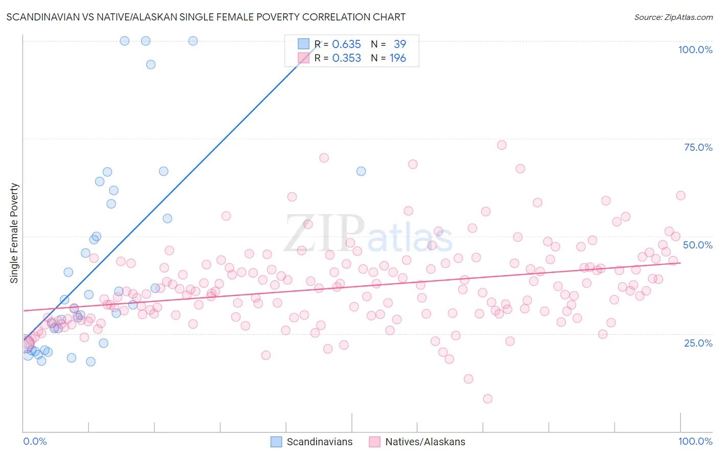 Scandinavian vs Native/Alaskan Single Female Poverty
