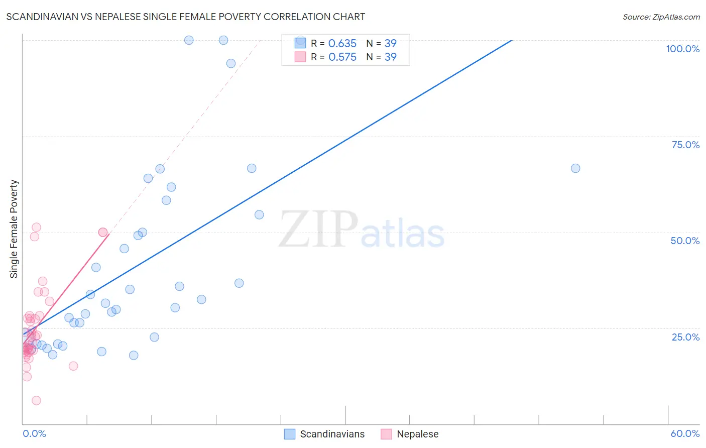Scandinavian vs Nepalese Single Female Poverty
