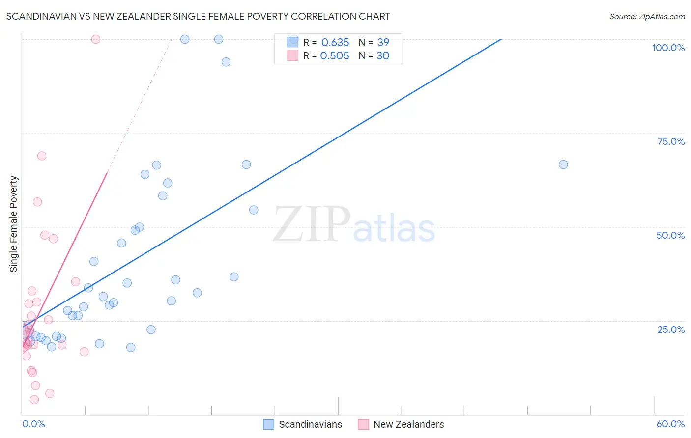 Scandinavian vs New Zealander Single Female Poverty