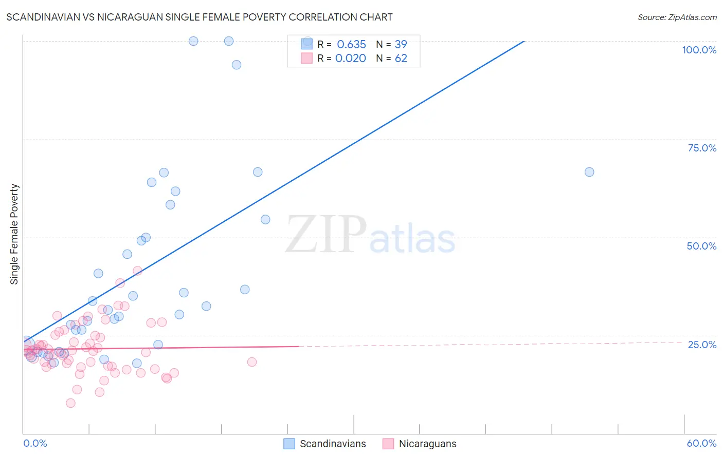 Scandinavian vs Nicaraguan Single Female Poverty