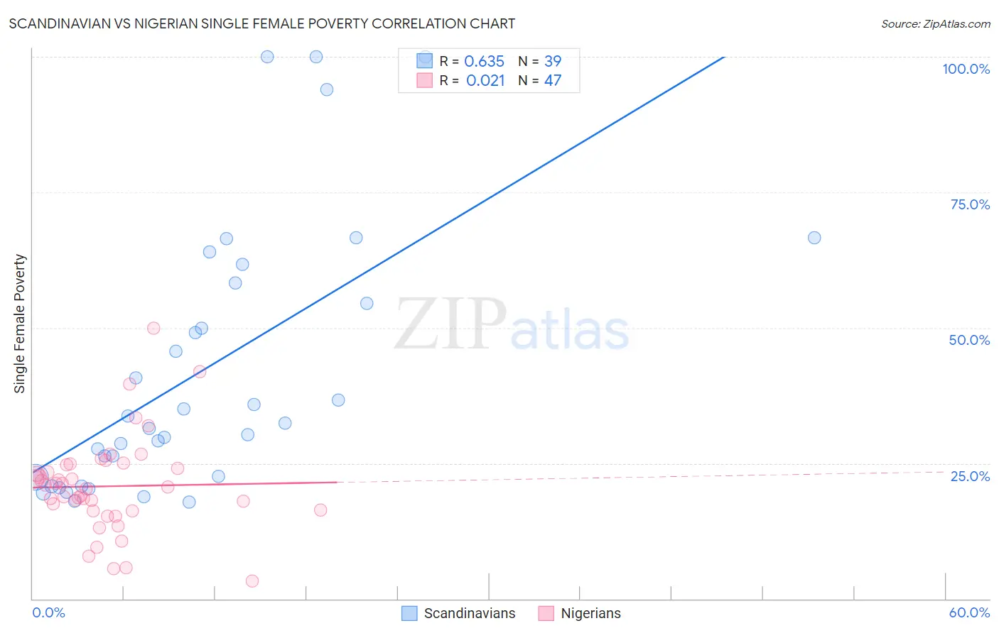 Scandinavian vs Nigerian Single Female Poverty