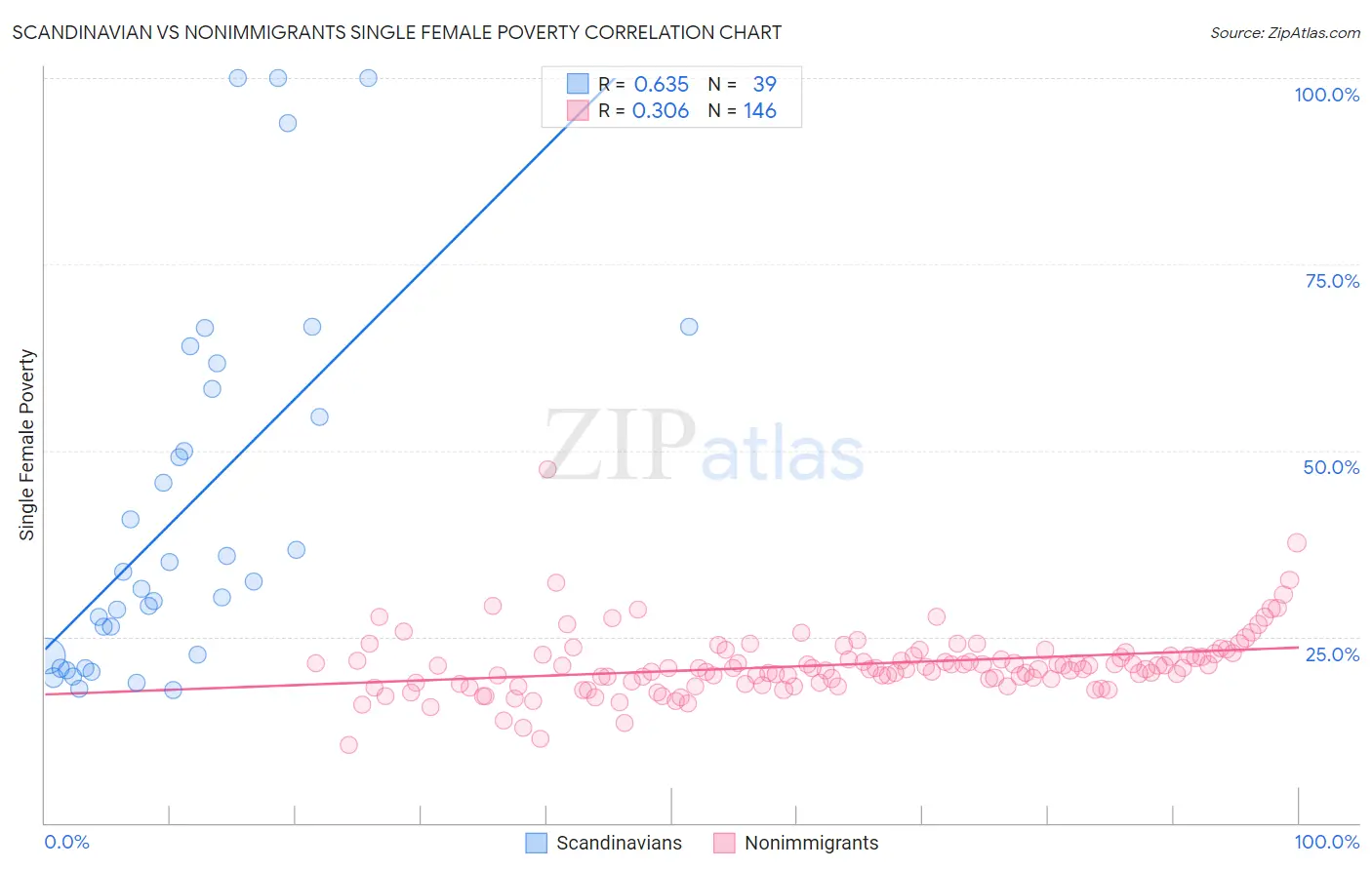 Scandinavian vs Nonimmigrants Single Female Poverty