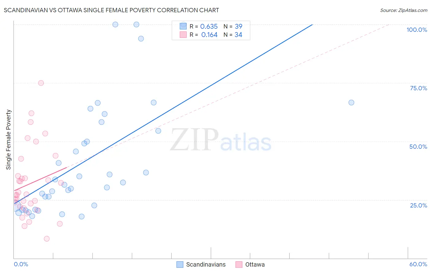Scandinavian vs Ottawa Single Female Poverty