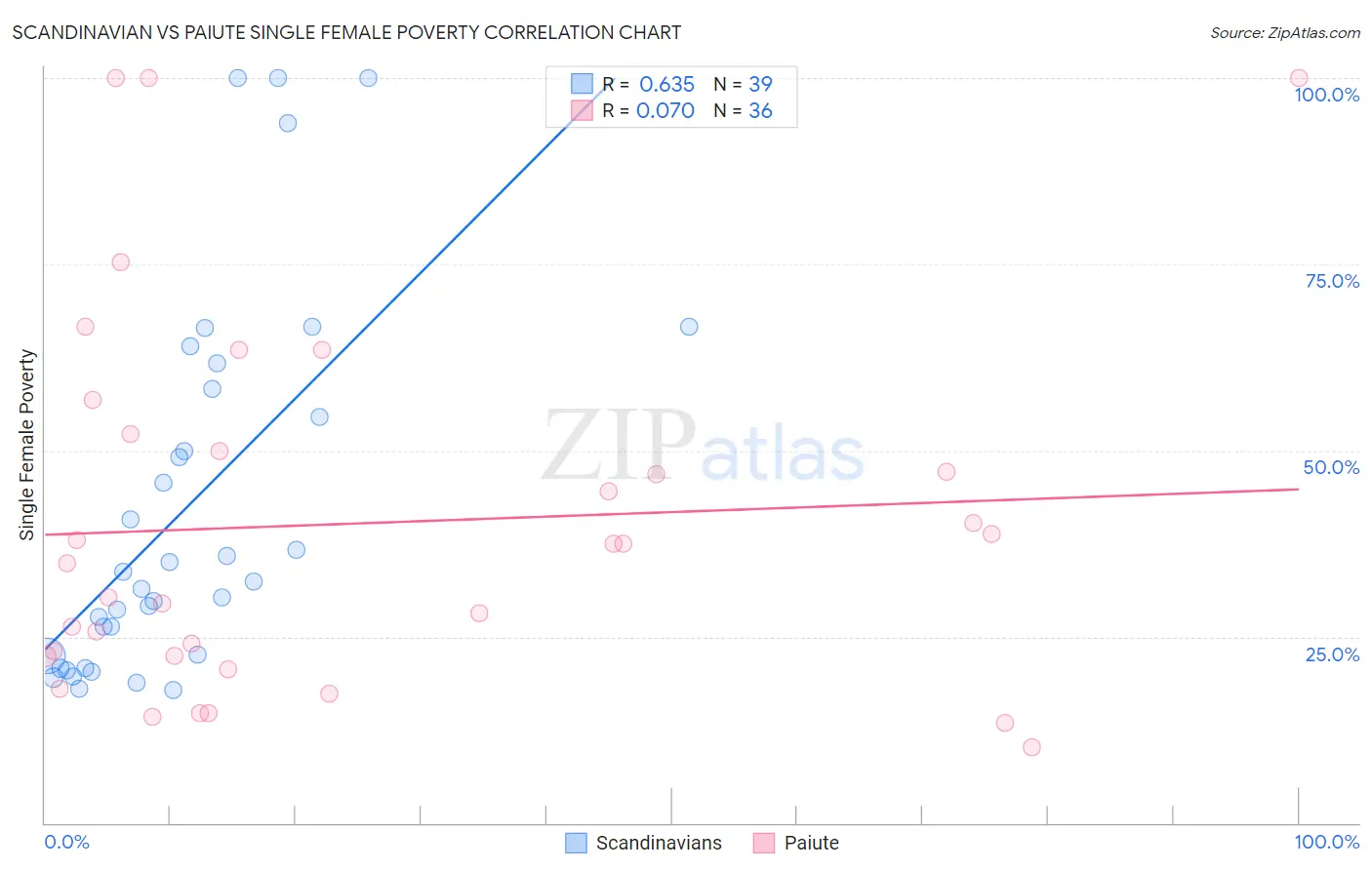Scandinavian vs Paiute Single Female Poverty