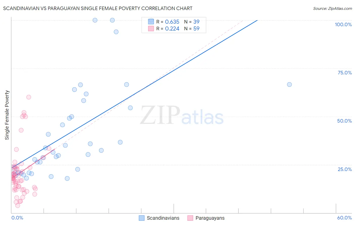 Scandinavian vs Paraguayan Single Female Poverty