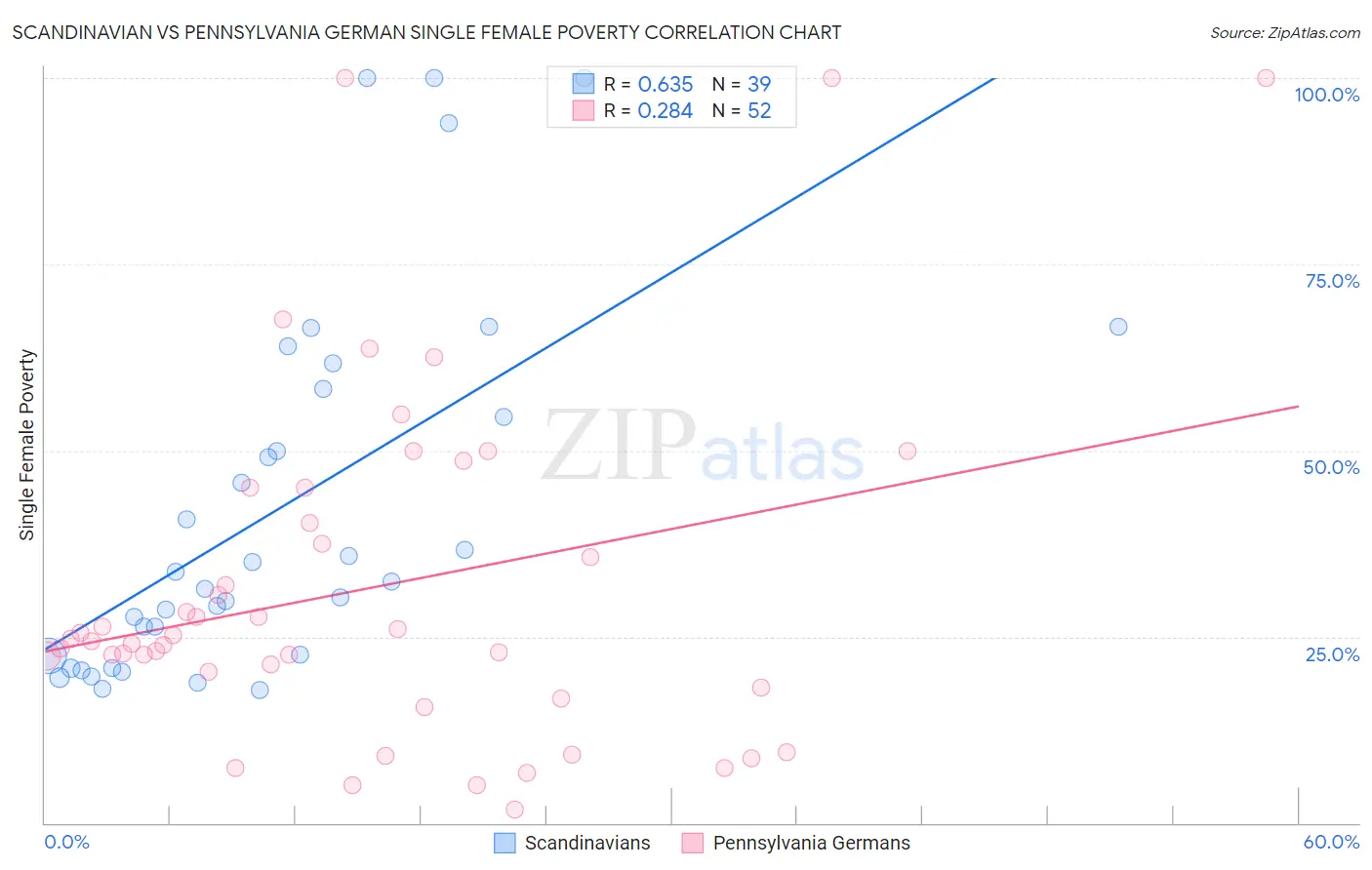 Scandinavian vs Pennsylvania German Single Female Poverty